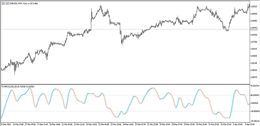 T3 Stochastic Momentum Index Trend trading indicator for MT5
