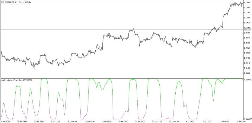 TheRapid RSI Adaptive T3 pre filtered Trading Indicator for MT5
