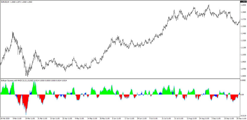 The Bollinger Squeeze with MACD Trading indicator for MT4