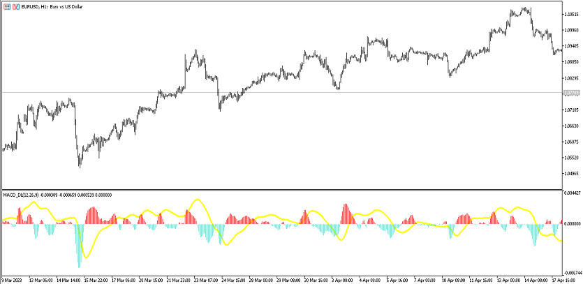 The MACD Dl 2 Colors Trend trading indicator for MT5