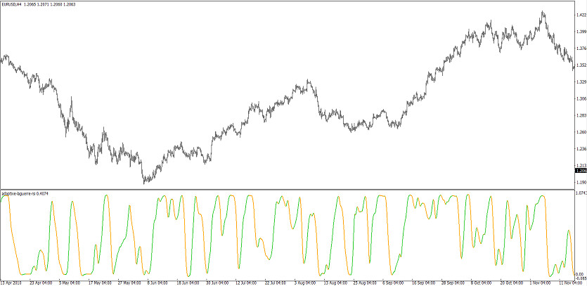The Adaptive Laguerre RSI Trading Indicator for MT4