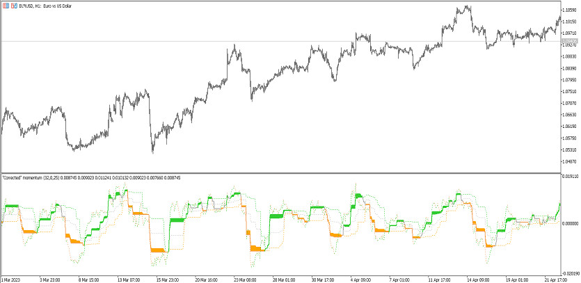 Signal trading Corrected Momentum indicator MT5