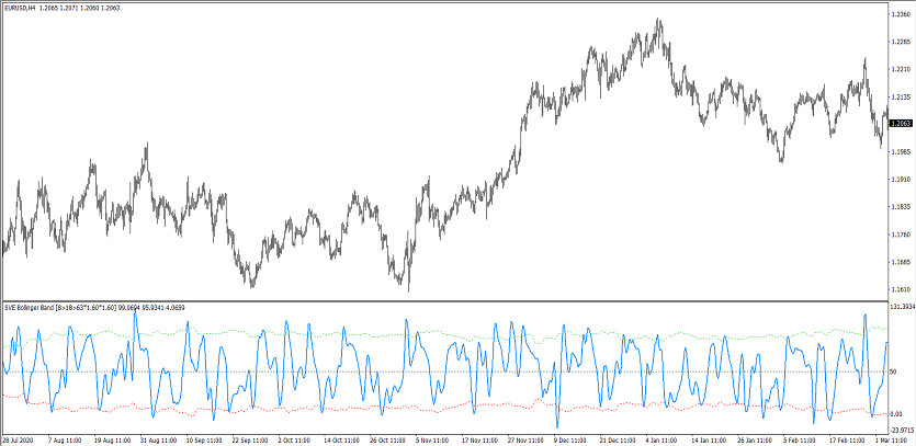 The SVE Bollinger Band Trading Indicator for MT4