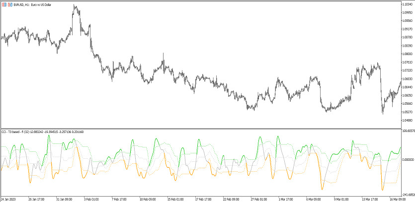The CCI T3 Based fl Trading indicator for MT5