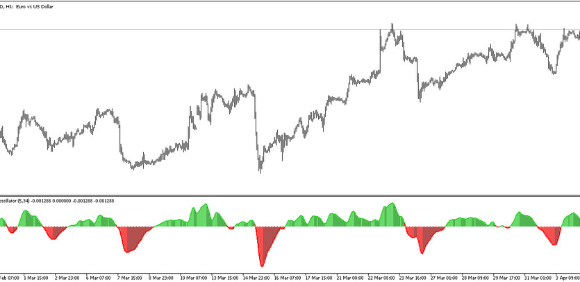 Awesome Oscillator Extended Signal trading indicator for MT5