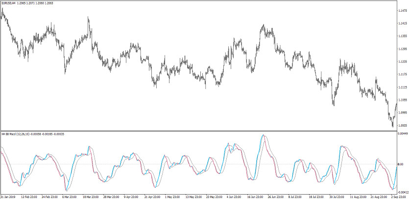 The BB MACD nrp with alerts trading indicator for MT4
