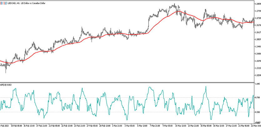 DeMA trend trading strategy for the USDCAD currency pair