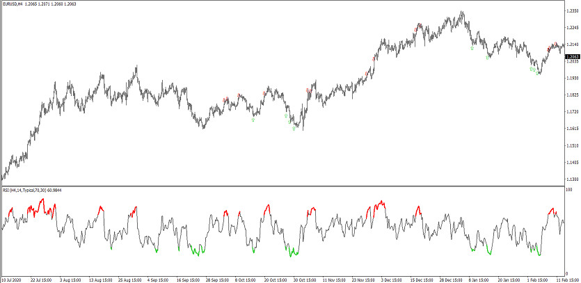 The Color RSI with alert Trading indicator for MT4