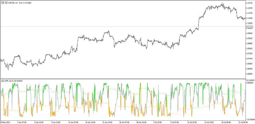 The DSL WPR Trading Indicator for MT5