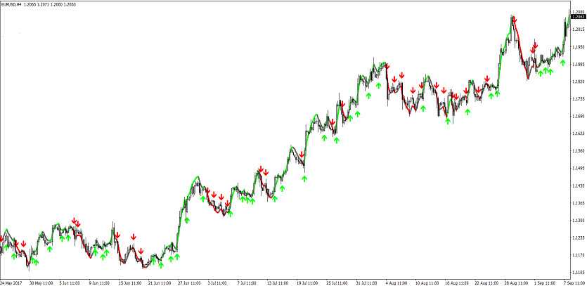 Arrow trading indicator Precision Trend on MA for MT4