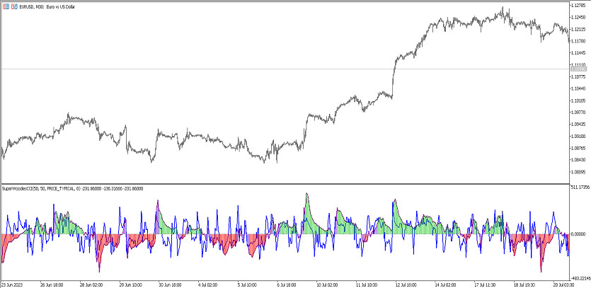 The Super Woodies CCI trading indicator for MT5
