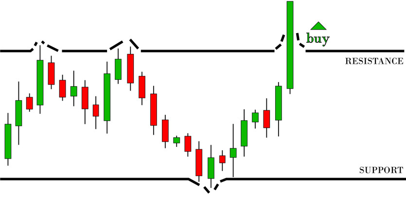 The Psychology of Price Action: Dissecting Support and Resistance