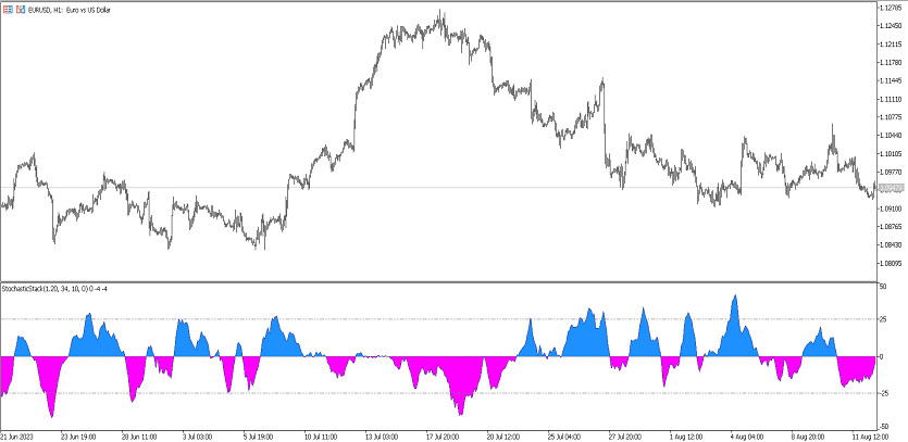 The Stochastic Stack Trading Indicator for MT5