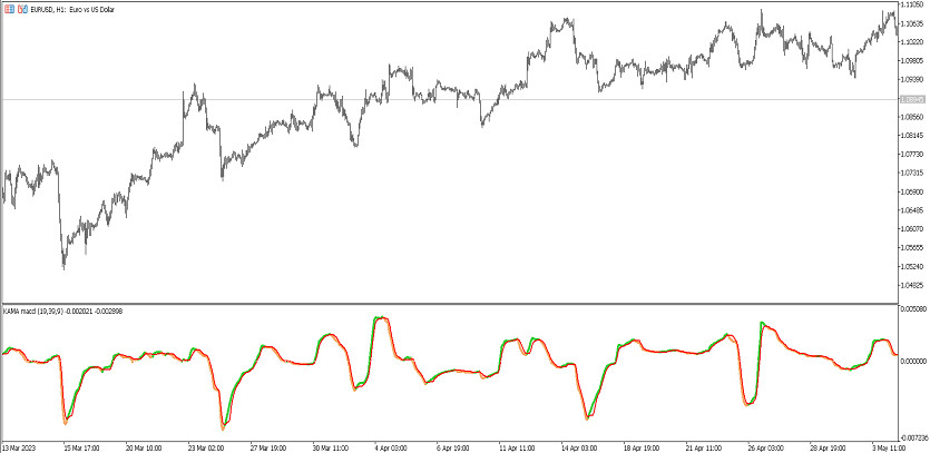 The KAMA MACD trend trading indicator for MT5