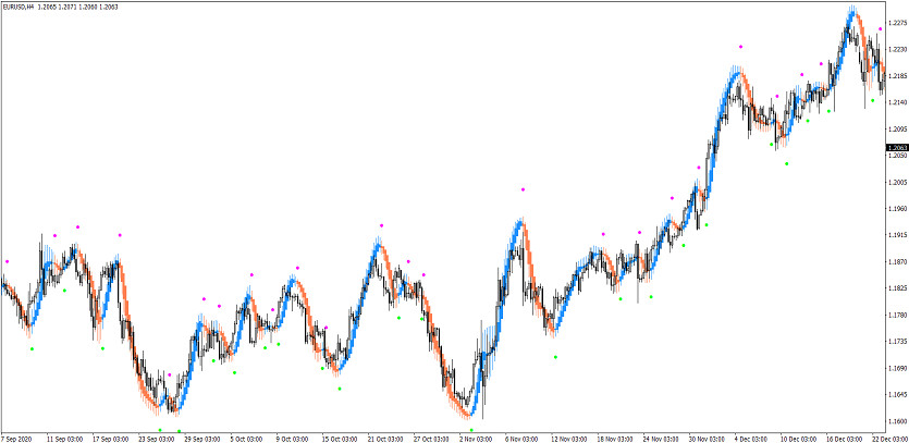 The Heiken Ashi MA T3 MT4 Trading Indicator