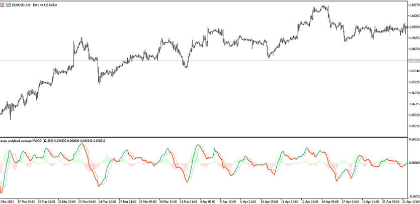 The Range Weighted Average MACD Trading indicator for MT5