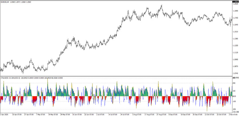 The Double CCI Woody Oscillator Trading indicator for MT4