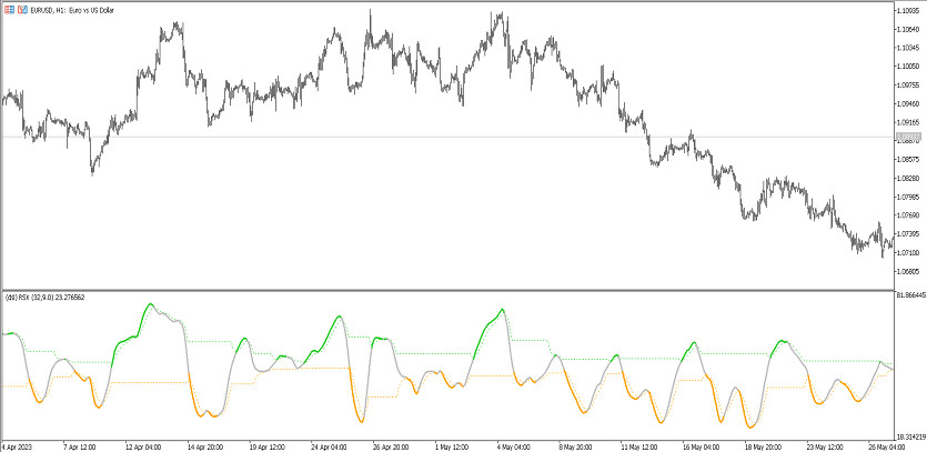 The DSL RSX Trading Indicator for MT5