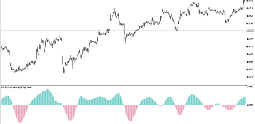 Bull and Bear Balance MT5 trend trading indicator
