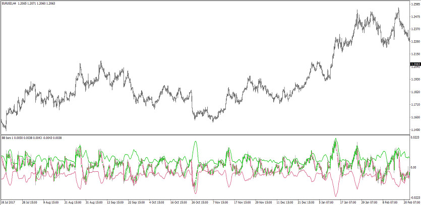 The Bollinger band bars Hull Trading indicator for MT4