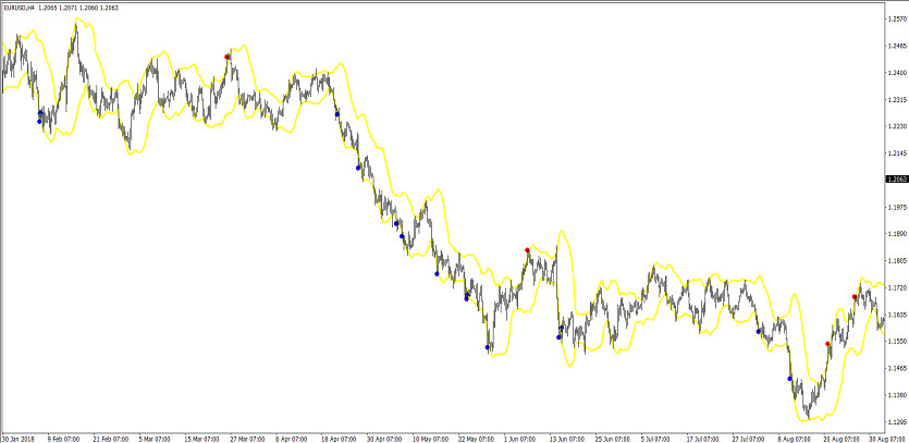 The RSI vs Bollinger Bands Trading indicator for MT4