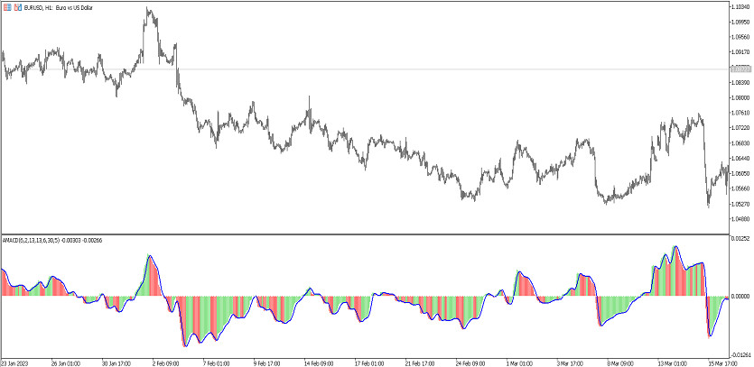 The AMACD Trading Indicator for MT5