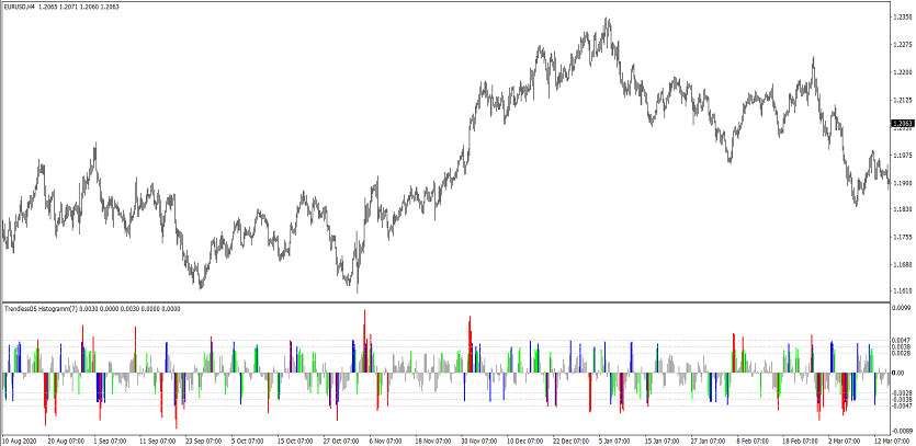 The Trendless OS Histogram Trading indicator for MT4