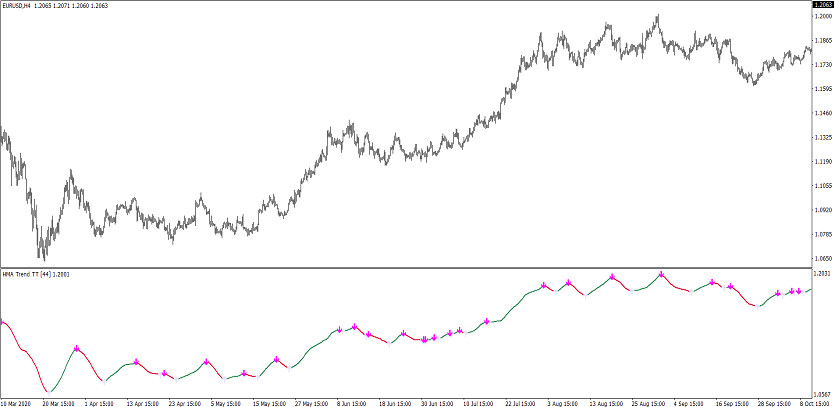 The HMA Trend TT Trading Indicator for MT4