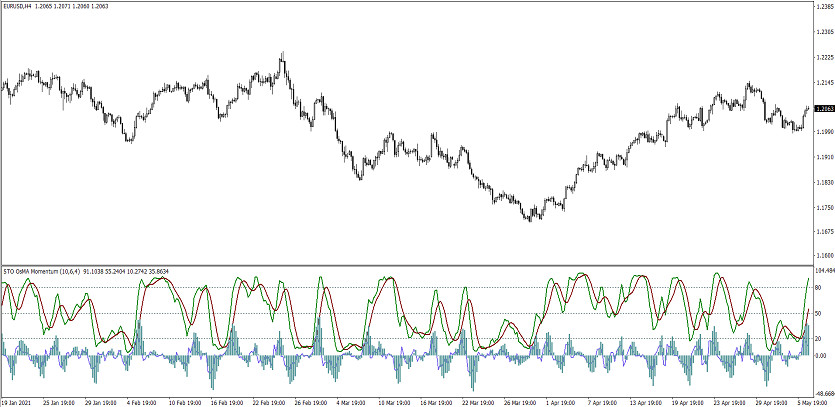 RSI STO WPR Trading Indicator for MT4