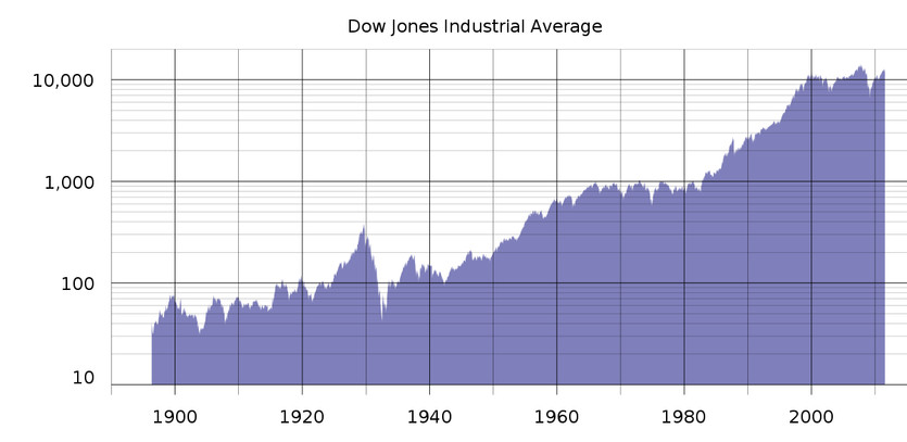 Unlocking Trading Success: Harnessing Historical DJIA Data for Informed Decisions