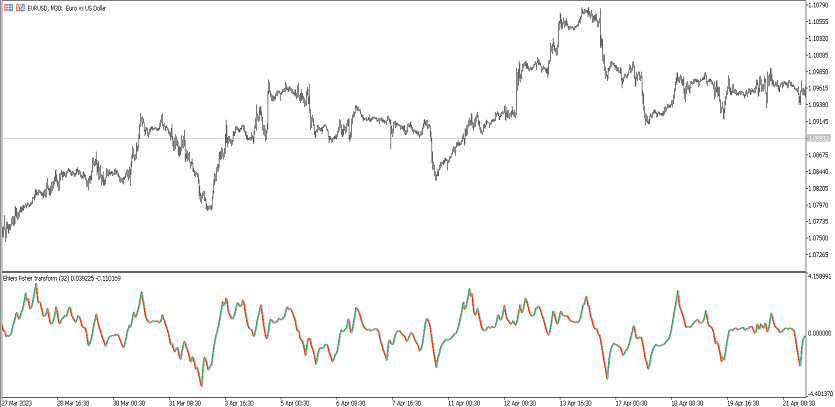 The Ehlers Fisher Transform Trading Indicator for MT5