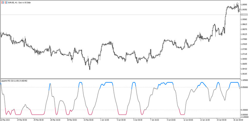 The Laguerre RSI NG indicator for MT5