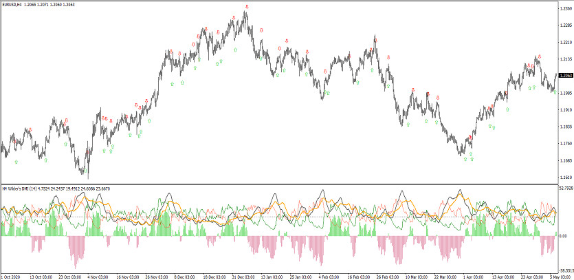 The Wilders DMI Trading indicator for MT4