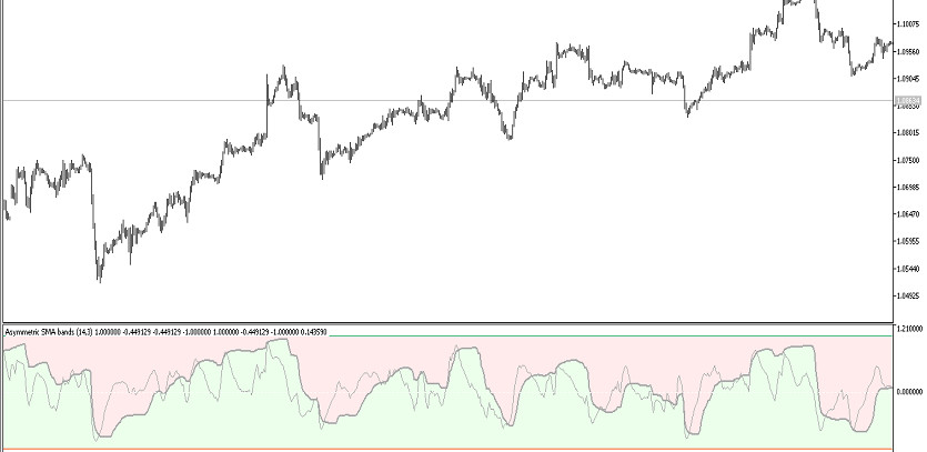Trend trading indicator Asymmetric Bands Oscillator Extended for MT5