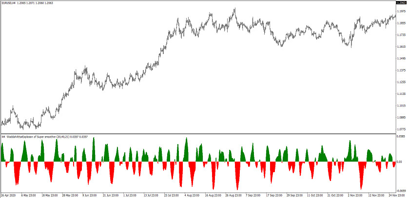 The WA Averages nmc trading indicator for MT4