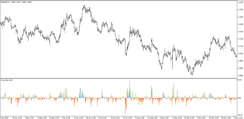 The Force Histo Trading Indicator for MT4