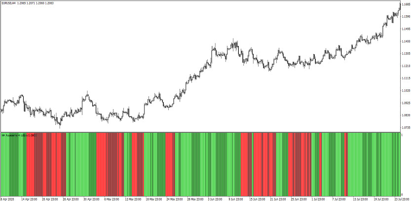 The Awesome Accelerator histo mtf Trading indicator  for MT4