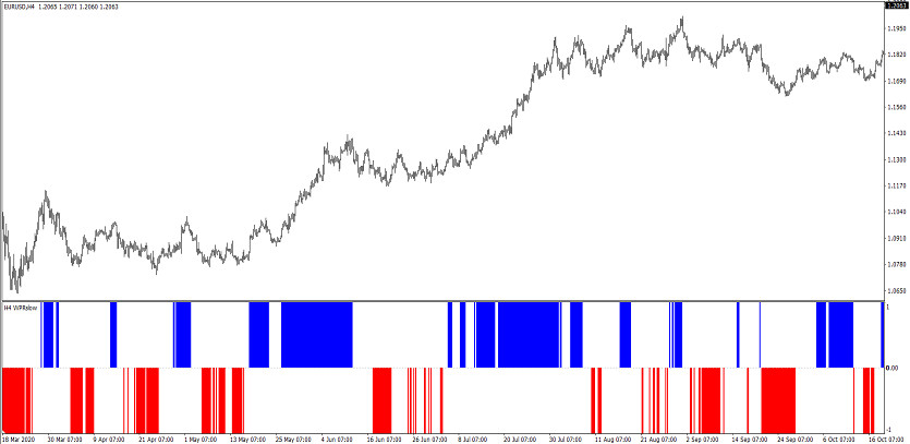 The WPR Slow mtf Trading indicator for MT4