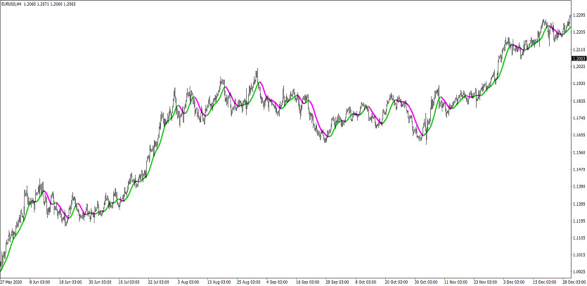 The XPMA TT trend trading indicator for MT4