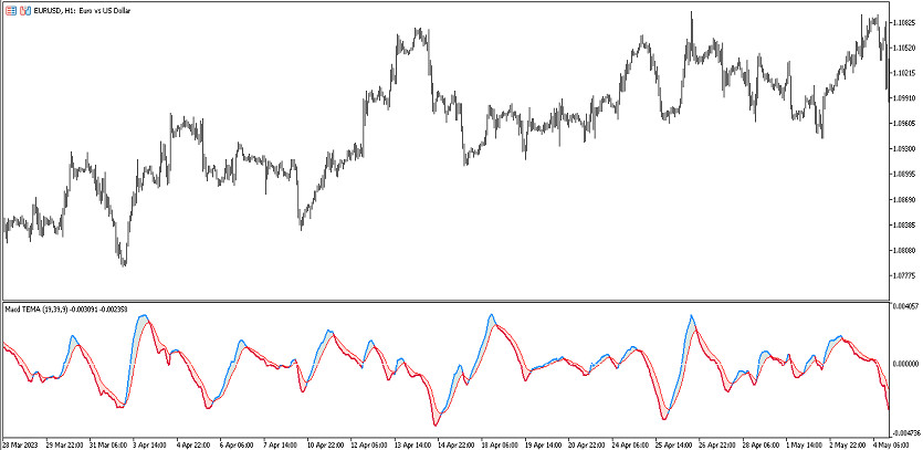 The MACD TEMA trend trading indicator for MT5