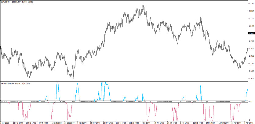 The Trend Direction and Force index smoothed Trading indicator for MT4