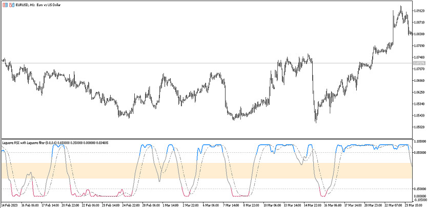 Laguerre RSI with Laguerre Filter Trading indicator for MT5