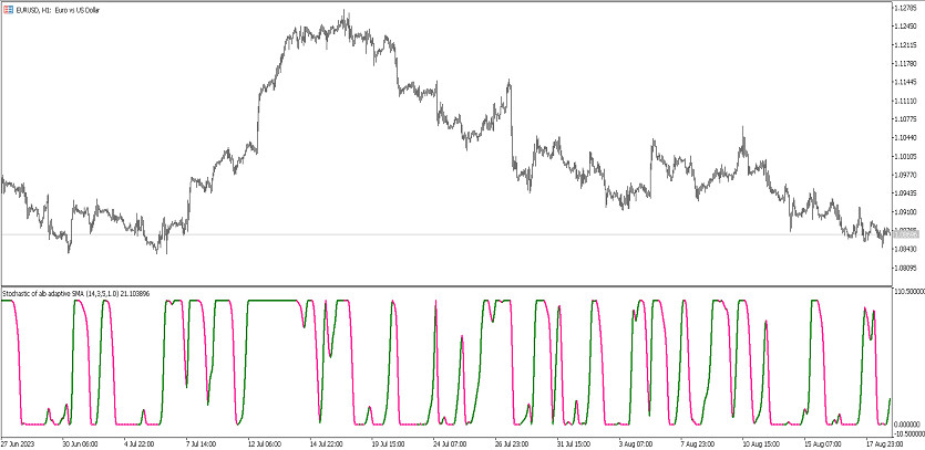 The Stochastic of alb Average trading indicator for MT5