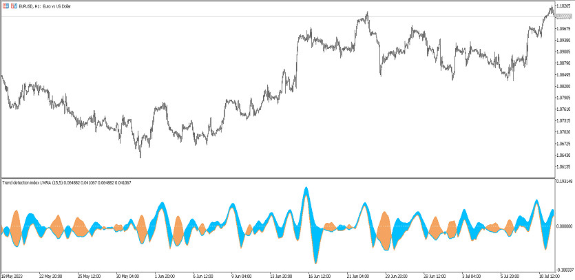 Trend Detection Index of Averages Trading indicator  for MT5