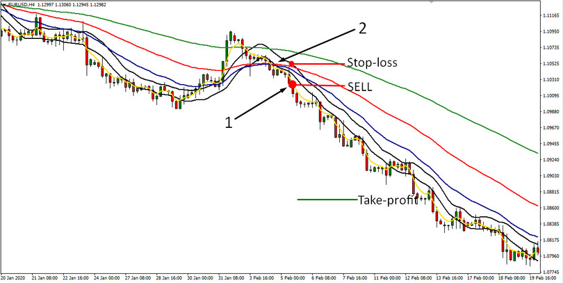 4 EMA & Channel H4 Universal Strategy