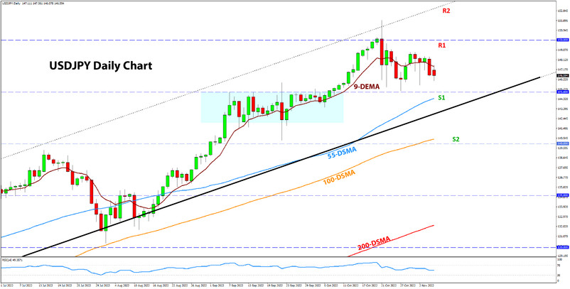 USDJPY weekly Fx analysis daily chart