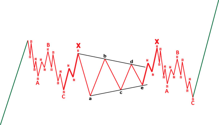 Counting Elliott Waves and Types of Waves