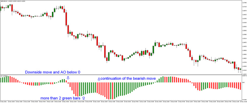 The Awesome Oscillator and its Role to the Forex Trading