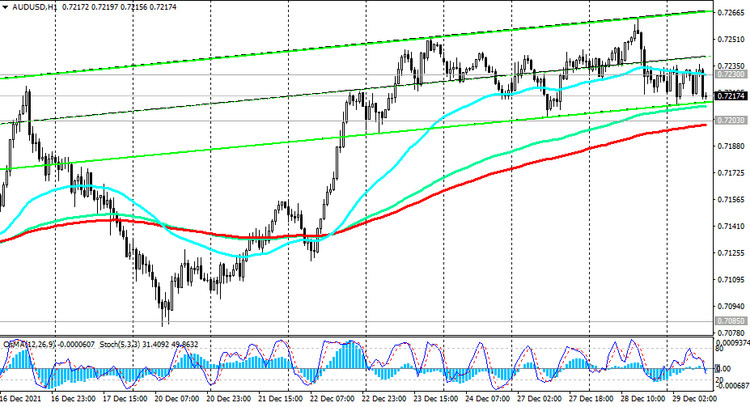 AUD/USD: technical analysis and trading recommendations_12/29/2021