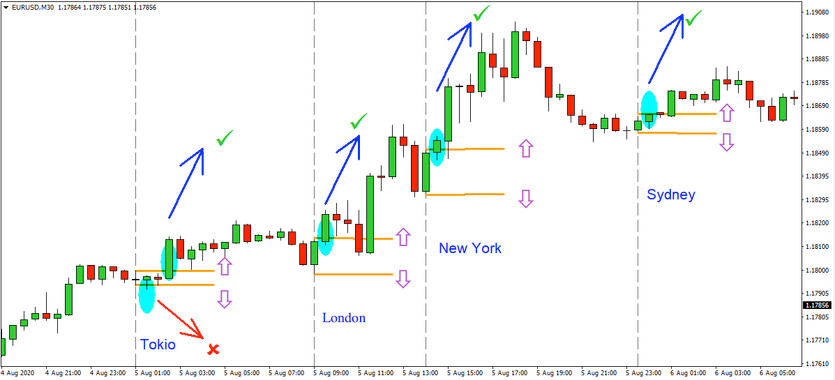 Trading of Trading Sessions - a powerful strategy for every day